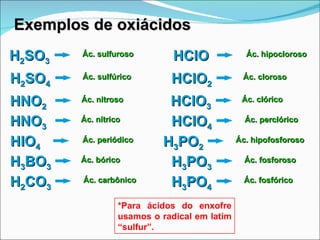 Exemplos de oxiácidos H 2 SO 3 Ác. sulfuroso *Para ácidos do enxofre usamos o radical em latim “sulfur”. H 2 SO 4 Ác. sulfúrico HNO 2 Ác. nitroso HNO 3 Ác. nítrico HIO 4 Ác. periódico H 3 BO 3 Ác. bórico H 2 CO 3 Ác. carbônico HClO Ác. hipocloroso HClO 2 Ác. cloroso HClO 4 Ác. perclórico H 3 PO 2 Ác. hipofosforoso H 3 PO 3 Ác. fosforoso H 3 PO 4 Ác. fosfórico HClO 3 Ác. clórico 