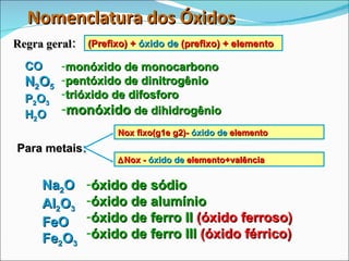 Nomenclatura dos Óxidos Regra geral : (Prefixo) +  óxido   de  (prefixo) + elemento monóxido de monocarbono pentóxido de dinitrogênio trióxido de difosforo monóxido  de dihidrogênio CO  N 2 O 5 P 2 O 3 H 2 O Para metais : óxido de sódio óxido de alumínio óxido de ferro II  (óxido ferroso) óxido de ferro III  (óxido férrico) Na 2 O  Al 2 O 3 FeO Fe 2 O 3 Nox fixo(g1e g2)-  óxido   de  elemento  Nox -  óxido   de  elemento+valência 