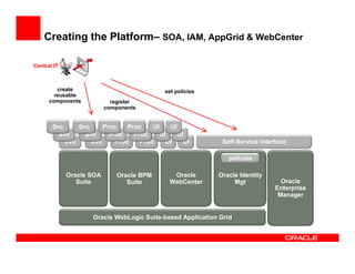 Creating the Platform– SOA, IAM, AppGrid & WebCenter

Central IT



         create                            set policies
        reusable
      components            register
                          components


       Svc     Svc     Proc    Proc    UI   UI
         Svc     Svc     Proc    Proc    UI   UI
           Svc     Svc     Proc    Proc    UI   UI          Self-Service Interface

                                                               policies

             Oracle SOA       Oracle BPM     Oracle        Oracle Identity
                Suite            Suite      WebCenter           Mgt             Oracle
                                                                              Enterprise
                                                                               Manager


                    Oracle WebLogic Suite-based Application Grid
 