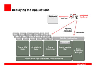 Deploying the Applications
                                                                                Department
                                         Dept App                               App Owner
                                                      build app




                                                              discover
                                                             authorized
                                                            components
                                                                           authenticate
 Svc     Svc     Proc    Proc    UI   UI
   Svc     Svc     Proc    Proc    UI   UI
     Svc     Svc     Proc    Proc    UI   UI         Self-Service Interface

                                                        policies

     Oracle SOA      Oracle BPM       Oracle        Oracle Identity
        Suite           Suite        WebCenter           Mgt                Oracle
                                                                          Enterprise
                                                                           Manager


             Oracle WebLogic Suite-based Application Grid
 