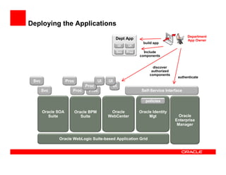 Deploying the Applications
                                                                                          Department
                                                Dept App                                  App Owner
                                                                  build app
                                                    UI    UI
                                                Svc      Proc     Include
                                                                components


                                                                       discover
                                                                      authorized
                                                                     components
                                                                                    authenticate
 Svc                Proc                UI   UI
                            Proc               UI
       Svc             Proc   Proc                               Self-Service Interface

                                                                   policies

       Oracle SOA          Oracle BPM         Oracle            Oracle Identity
          Suite               Suite          WebCenter               Mgt             Oracle
                                                                                   Enterprise
                                                                                    Manager


              Oracle WebLogic Suite-based Application Grid
 