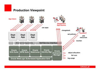 Production Viewpoint

App Users


                                                       Department
                                                       App Owners
                                    use apps
                                                             chargeback
                                                                                       Central IT
                                                                    set policies
  Dept       Dept        Dept                                                             add
  App        App         App                                                           resources

                                                                                   monitor
         Shared Components        Self-Service Interface



  Oracle      Oracle      Oracle      Oracle
                                                  Oracle
 SOA Suite   BPM Suite   WebCenter Identity Mgt Enterprise          adjust allocation
                                                 Manager                  fail over

  Oracle WebLogic Suite-based Application Grid                      log usage
 