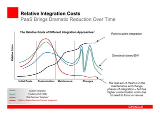 Relative Integration Costs
                    PaaS Brings Dramatic Reduction Over Time

                   The Relative Costs of Different Integration Approaches2
                                                                                         Point-to-point integration
Relative Costs




                                                                                          Standards-based EAI




                 Initial Costs        Customization            Maintenance   Changes
                                                                                        The real win of PaaS is in the
                                                                                          maintenance and change
                                                                                       phases of integration – but has
                             Custom Integration
                                                                                       higher customization costs due
                            Traditional EAI, B2Bi
                                                                                         to need to focus on re-use
                          Web Services “Adapters”
                 Platform Based Service-Oriented Integration
 
