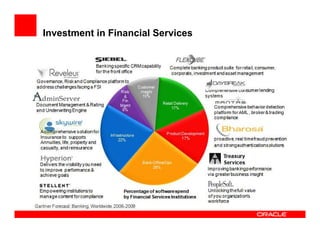Investment in Financial Services
 