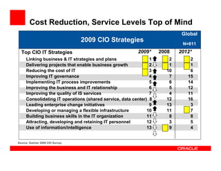 Cost Reduction, Service Levels Top of Mind
                                                                          Global
                                  2009 CIO Strategies                     N=811
  Top CIO IT Strategies                                 2009*     2008   2012*
 Linking business & IT IT strategies and plans
    Linking business &                                        1      2       2
    Delivering projectsenable business growth
                          that enable business growth         2      1       1
 Reducing costs cost of IT
    Reducing the
 Reducing       cost                                          3     10       6
    Improving IT governance
            IT governance                                     4      7      15
    Implementing IT process improvements                      5      6      14
                  process improvements
    Improving the business and IT relationship                6      5      12
               business and IT relationship
    Improving the quality of IS services                      7      4      11
                quality of IS services
    Consolidating IT operations (shared service, data center) 8     12      16
 Consolidating IT
    Leading enterprise change initiatives                     9     13       3
                     change initiatives
    Developing or managing a flexible infrastructure         10     11       7
                             flexible infrastructure
    Building business skills in the IT organization          11      8       8
    Attracting, developing and retaining IT personnel
          business skills                                    12      3       5
    Use of information/intelligence IT personnel
                             retaining                       13      9       4
        information/intelligence
Source: Gartner 2009 CIO Survey
 