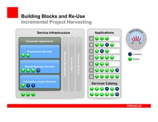 Building Blocks and Re-Use
Incremental Project Harvesting

               Service Infrastructure                                                     Applications
                                                                                      A   1   2    3
    Composite Applications
                                                                                      B   1   3    4    5


     Presentation Services                                                            C   5   6    7




                                Services Management
                                                                                                                  Unshared




                                                                    Common Services
5     8
                                                                                      D   2   7    8    9




                                                      Service Bus
                                                                                                                  Shared

                                                                                      E   7   10   11
    Shared Business Services
9    10   11   12                                                                     F   8   9    10   11   12


                                                                                      G   1   3    7    9    11

Information Access Services
                                                                                      Services Catalog
2     4   6
                                                                                      1   2   3    4    5    6

1     3   7                                                                           7   8   9    10   11   12
 