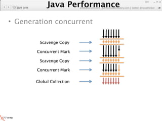 Java Performance
                                                                169

  IBM JVM
             Java Performance Fundamental | twitter @novathinker
                          artdb@ex-em.com | performeister.tistory.com




• Generation concurrent

             Scavenge Copy

            Concurrent Mark

             Scavenge Copy

            Concurrent Mark

            Global Collection
 