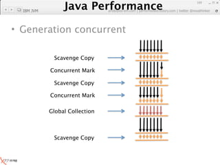 Java Performance
                                                                169

  IBM JVM
             Java Performance Fundamental | twitter @novathinker
                          artdb@ex-em.com | performeister.tistory.com




• Generation concurrent

             Scavenge Copy

            Concurrent Mark

             Scavenge Copy

            Concurrent Mark

            Global Collection



             Scavenge Copy
 