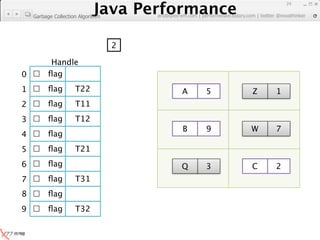 Java Performance
                                                                       24
                   Java Performance Fundamental | twitter @novathinker
                                artdb@ex-em.com | performeister.tistory.com
 Garbage Collection Algorithm




                                2

        Handle
0     ﬂag
1     ﬂag        T22                       A     5           Z    1
2     ﬂag        T11
3     ﬂag        T12
                                            B     9          W     7
4     ﬂag
5     ﬂag        T21
6     ﬂag                                  Q     3          C     2
7     ﬂag        T31
8     ﬂag
9     ﬂag        T32
 