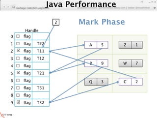 Java Performance
                                                                        24
                    Java Performance Fundamental | twitter @novathinker
                                 artdb@ex-em.com | performeister.tistory.com
  Garbage Collection Algorithm




                                 2      Mark Phase
         Handle
0      ﬂag
1      ﬂag        T22                       A     5           Z    1
  
2  ﬂag            T11
3      ﬂag        T12
                                             B     9          W     7
4      ﬂag
  
5  ﬂag            T21
6      ﬂag                                  Q     3          C     2
7      ﬂag        T31
8      ﬂag
  
9  ﬂag            T32
 