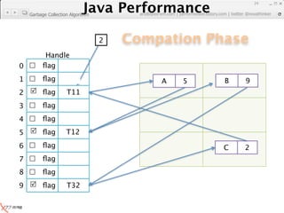Java Performance
                                                                        24
                    Java Performance Fundamental | twitter @novathinker
                                 artdb@ex-em.com | performeister.tistory.com
  Garbage Collection Algorithm




                                 2   Compation Phase
         Handle
0      ﬂag
1      ﬂag        T22                       A     5           B    9
  
2  ﬂag            T11
3      ﬂag        T12
4      ﬂag
  
5  ﬂag            T12
                   T21
6      ﬂag                                                   C     2
7      ﬂag        T31
8      ﬂag
  
9  ﬂag            T32
 