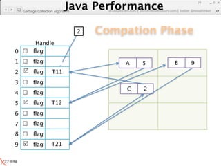 Java Performance
                                                                        24
                    Java Performance Fundamental | twitter @novathinker
                                 artdb@ex-em.com | performeister.tistory.com
  Garbage Collection Algorithm




                                 2   Compation Phase
         Handle
0      ﬂag
1      ﬂag        T22                       A     5           B    9
  
2  ﬂag            T11
3      ﬂag        T12
                                              C     2
4      ﬂag
  
5  ﬂag            T12
                   T21
6      ﬂag
7      ﬂag        T31
8      ﬂag
  
9  ﬂag            T21
                   T32
 