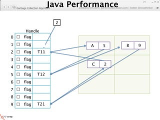 Java Performance
                                                                       24
                   Java Performance Fundamental | twitter @novathinker
                                artdb@ex-em.com | performeister.tistory.com
 Garbage Collection Algorithm




                                2

        Handle
0     ﬂag
1     ﬂag        T22                       A     5           B    9
2     ﬂag        T11
3     ﬂag        T12
                                             C     2
4     ﬂag
5     ﬂag        T12
                  T21
6     ﬂag
7     ﬂag        T31
8     ﬂag
9     ﬂag        T21
                  T32
 