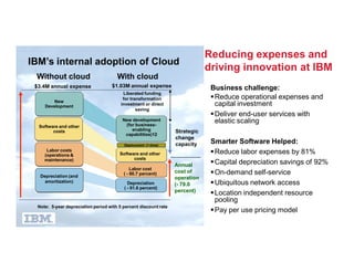 Reducing expenses and
IBM’s internal adoption of Cloud
                                                                              driving innovation at IBM
 Without cloud                         With cloud
 $3.4M annual expense               $1.03M annual expense                      Business challenge:
                                          Liberated funding
                                          for transformation                    Reduce operational expenses and
         New
     Development                         investment or direct                    capital investment
                                                 saving
                                                                                Deliver end-user services with
                                         New development
                                          (for business-
                                                                                 elastic scaling
  Software and other
        costs                                enabling             Strategic
                                          capabilities)12
                                                                  change
                                          Deployment (1-time)     capacity     Smarter Software Helped:
      Labor costs
     (operations &                      Software and other                      Reduce labor expenses by 81%
     maintenance)                             costs
                                                                  Annual        Capital depreciation savings of 92%
                                              Labor cost
   Depreciation (and
                                          ( - 80.7 percent)       cost of       On-demand self-service
                                                                  operation
     amortization)                          Depreciation          (- 79.0       Ubiquitous network access
                                          ( - 91.6 percent)
                                                                  percent)      Location independent resource
                                                                                 pooling
  Note: 5-year depreciation period with 5 percent discount rate
                                                                                Pay per use pricing model
 
