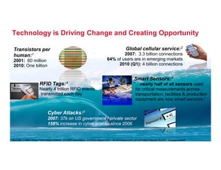 Technology is Driving Change and Creating Opportunity

 Transistors per                                                                             Global cellular service:2
 human:1                                                                             2007: 3.3 billion connections
 2001: 60 million                                                            64% of users are in emerging markets
 2010: One billion                                                                2010 (Q1): 4 billion connections


                                                                                                    Smart Sensors:5
                      RFID Tags:³
                           Tags:³                                                                   “…nearly
                                                                                                    “…nearly half of all sensors used
                      Nearly 4 trillion RFID events                                                  for critical measurements across
                      transmitted each day                                                           transportation, facilities & production
                                                                                                     equipment are now smart sensors.”


                             Cyber Attacks:4
                             2007: 37k on US government / private sector
                             158% increase in cyber attacks since 2006


Sources: 1) IBM Global Technology Outlook 2) GSM Association 3) Nilson Report 2007 4) US Department of Homeland Security 5) ARC Advisory Group
 