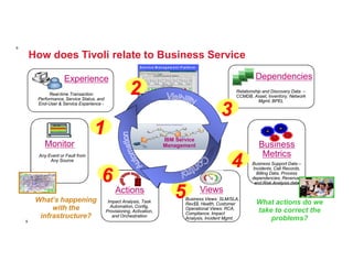 9

        How does Tivoli relate to Business Service
                                                                                                         S e r v ic e M a n a g e m e n t P l a t f o r m



                      Experience                                                                                                                                               Dependencies
              Real-time Transaction
         Performance, Service Status, and
                                                                              2                                                                                       Relationship and Discovery Data –
                                                                                                                                                                      CCMDB, Asset, Inventory, Network
                                                                                                                                                                                 Mgmt, BPEL

                                                                                                                                                                3
         End-User & Service Experience -




                                    1                                                                                        IBM Service
            Monitor                                                                                                          Management                                         Business
                                                                                                                                                                                 Metrics
                                                                                                                                                                    4
          Any Event or Fault from
               Any Source
                                                                                                                                                                             Business Support Data –
                                                                                                                                                                             Incidents, Call Records,

                                       6                    E xe
                                                                   c ut
                                                                          e   Mo
                                                                                   ni
                                                                                        to r
                                                                                                                                                                               Billing Data, Process
                                                                                                                                                                             dependencies, Revenue,
                                                                                                    e
                                                    Pl an




                                                                                                                                                                              and Risk Analysis data
                                                                                                   lyz
                                                                                               Ana




                                                                                                                                       5
                                                                                          a




                                                 Actions                                                                                                    Views
         What’s happening                    Impact Analysis, Task
                                                                                                                                                Business Views: SLM/SLA,
                                                                                                                                                Rev$$, Health, Customer        What actions do we
                                              Automation, Config,
              with the                      Provisioning, Activation,
                                                                                                                                                Operational Views: RCA,
                                                                                                                                                                               take to correct the
                                                                                                                                                Compliance, Impact
          infrastructure?                      and Orchestration                                                                                Analysis, Incident Mgmt.           problems?
    9
 