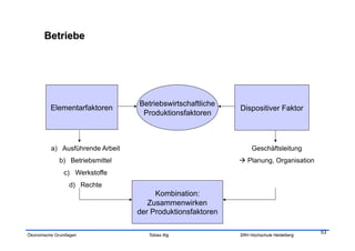 Betriebswirtschaftliche
          Elementarfaktoren                                  Dispositiver Faktor
                                    Produktionsfaktoren



          a)  Ausführende Arbeit                                  Geschäftsleitung
              b)  Betriebsmittel                              Planung, Organisation
                c)  Werkstoffe
                  d)  Rechte
                                        Kombination:
                                      Zusammenwirken
                                   der Produktionsfaktoren

                                                                                         53
Ökonomische Grundlagen                Tobias Illig           SRH Hochschule Heidelberg
 