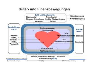 Güter- und Finanzbewegungen
                                                 Geld- und Kapitalmarkt:
                                                                                                                            Güterbewegung
                                       Eigenkapital          Fremdkapital
                                       Einlagen Entnahmen Kredite Rückzahlungen                                             Finanzbewegung
                                                 Gewinne          Zinsen


   Beschaffungs-
                                                                   Rechnungswesen
      markt:                                                                                                                              Absatz-
                                                                    Finanzbereich
                                                                                                                                          markt:
                                                                                                            b2b
       Arbeits-                                                                                     business-to-business Betriebe
        kräfte,
      Betriebs-                                                                                        b2c
        mittel,                                                                                business-to-consumer Haushalte
      Werkstoffe

                                                                   Finanzbereich
                                                                  Rechnungswesen


                                                          Steuern, Gebühren, Beiträge, Zuschüsse,
                                                                              Subventionen (Staat)
Quelle: Wöhe, Günter: Einführung in die Allgemeine Betriebswirtschaftslehre. München: Vahlen 1999, 19. Aufl. S. 1-56

 Ökonomische Grundlagen                                        Tobias Illig                                   SRH Hochschule Heidelberg             54
 