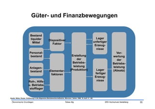 Güter- und Finanzbewegungen


                            Bestand
                            liquider                                                                                     Lager
                                                      Dispositiver
                              Mittel                                                                                   unfertiger
                                                         Faktor
                                                                                                                        Erzeug-
                                                                                                                         nisse
                           Personal-                                                                                                      Ver-
                            bestand                                                  Erstellung                                        wertung
                                                                                         der                                              der
                                                                                      Betriebs-                                        Betriebs-
                                                                                      leistung                                         leistung
                           Anlagen-
                                                       Elementar-                   (Produktion)                         Lager         (Absatz)
                           bestand
                                                        faktoren                                                        fertiger
                                                                                                                        Erzeug-
                         Roh-, Hilfs-                                                                                    nisse
                         u. Betriebs-
                          stofflager


Quelle: Wöhe, Günter: Einführung in die Allgemeine Betriebswirtschaftslehre. München: Vahlen 1999, 19. Aufl. S. 1-56

  Ökonomische Grundlagen                                                     Tobias Illig                                      SRH Hochschule Heidelberg   55
 