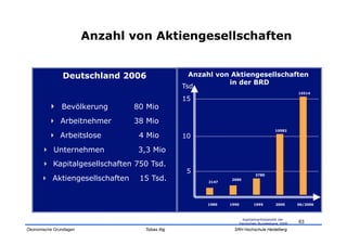 Anzahl von Aktiengesellschaften


                Deutschland 2006                     Anzahl von Aktiengesellschaften
                                                               in der BRD
                                                   Tsd.
                                                                                                    15514
                                                   15
          "   Bevölkerung         80 Mio
          "   Arbeitnehmer        38 Mio
                                                                                          10582
          "   Arbeitslose          4 Mio           10

       "   Unternehmen             3,3 Mio
       "   Kapitalgesellschaften 750 Tsd.
                                                    5                          3780
       "   Aktiengesellschaften    15 Tsd.               2147
                                                                2685




                                                         1980   1990          1995        2000      06/2006



                                                                        Kapitalmarktstatistik der
                                                                       Deutschen Bundesbank 2006    63
Ökonomische Grundlagen              Tobias Illig                  SRH Hochschule Heidelberg
 