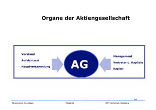 Organe der Aktiengesellschaft




         Vorstand
                                                       Management



                                       AG
         Aufsichtsrat
                                                       Vertreter d. Kapitals
         Hauptversammlung
                                                       Kapital




                                                                           64
Ökonomische Grundlagen          Tobias Illig   SRH Hochschule Heidelberg
 