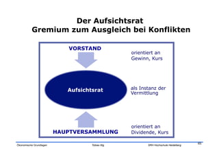 Der Aufsichtsrat
          Gremium zum Ausgleich bei Konflikten

                            VORSTAND
                                                   orientiert an
                                                   Gewinn, Kurs




                            Aufsichtsrat           als Instanz der
                                                   Vermittlung




                                                   orientiert an
                         HAUPTVERSAMMLUNG          Dividende, Kurs

                                                                                      65
Ökonomische Grundlagen              Tobias Illig          SRH Hochschule Heidelberg
 