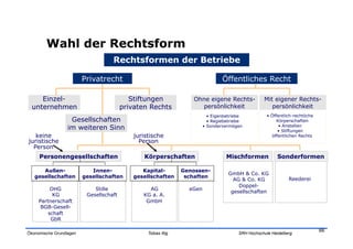 Wahl der Rechtsform
                                    Rechtsformen der Betriebe

                         Privatrecht                                               Öffentliches Recht

     Einzel-                                Stiftungen              Ohne eigene Rechts-                Mit eigener Rechts-
  unternehmen                            privaten Rechts              persönlichkeit                      persönlichkeit
                                                                             •  Eigenbetriebe           •  Öffentlich-rechtliche
                   Gesellschaften                                            •  Regiebetriebe                 Körperschaften
                                                                                                               •  Anstalten
                  im weiteren Sinn                                        •  Sondervermögen
                                                                                                              •  Stiftungen
   keine                                     juristische                                                   öffentlichen Rechts
juristische                                    Person
  Person
     Personengesellschaften                     Körperschaften                       Mischformen             Sonderformen

      Außen-                Innen-             Kapital-          Genossen-
                                                                                      GmbH & Co. KG
   gesellschaften        gesellschaften     gesellschaften        schaften                                         Reederei
                                                                                        AG & Co. KG
                                                                                          Doppel-
          OHG                Stille               AG               eGen
                                                                                       gesellschaften
           KG             Gesellschaft          KG a. A.
     Partnerschaft                               GmbH
      BGB-Gesell-
         schaft
          GbR

                                                                                                                                   66
Ökonomische Grundlagen                            Tobias Illig                             SRH Hochschule Heidelberg
 
