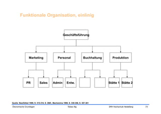 Funktionale Organisation, einlinig



                                                        Geschäftsführung




                  Marketing                       Personal                    Buchhaltung      Produktion




               PR             Sales          Admin          Entw.                           Stätte 1 Stätte 2




Quelle: Bea/Göbel 1999, S. 315-318, S. 266f., Macharzina 1999, S. 339-356, S. 357-361
Ökonomische Grundlagen                                       Tobias Illig                   SRH Hochschule Heidelberg   71
 