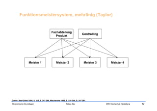 Funktionsmeistersystem, mehrlinig (Taylor)


                                            Fachabteilung
                                                                               Controlling
                                               Produkt




                   Meister 1                      Meister 2                      Meister 3        Meister 4




Quelle: Bea/Göbel 1999, S. 315, S. 267-269, Macharzina 1999, S. 339-356, S. 357-361
Ökonomische Grundlagen                                       Tobias Illig                    SRH Hochschule Heidelberg   72
 