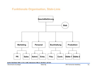 Funktionale Organisation, Stab-Linie


                                                        Geschäftsführung


                                                                                               Stab




                  Marketing                       Personal                     Buchhaltung            Produktion




               PR             Sales          Admin          Entw.            Fibu     Contr.     Stätte 1 Stätte 2


Quelle: Bea/Göbel 1999, S. 315, S. 269f., Macharzina 1999, S. 339-356, S. 357-361
Ökonomische Grundlagen                                       Tobias Illig                        SRH Hochschule Heidelberg   73
 