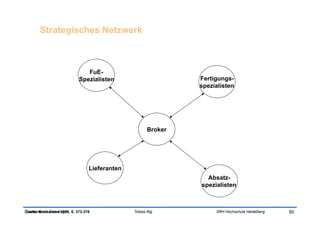 Strategisches Netzwerk



                              FuE-
                           Spezialisten                        Fertigungs-
                                                               spezialisten




                                                      Broker




                                Lieferanten
                                                                 Absatz-
                                                               spezialisten



Ökonomische Grundlagen S. 373-376
Quelle: Macharzina 1999,                      Tobias Illig          SRH Hochschule Heidelberg   80
 
