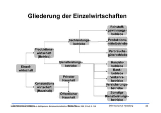 Gliederung der Einzelwirtschaften
                                                                                                                         Rohstoff-
                                                                                                                        gewinnungs-
                                                                                                                          betriebe

                                                                              Sachleistungs-                            Produktions-
                                                                                 betriebe                               mittelbetriebe
                                Produktions-
                                                                                                                         Verbrauchs-
                                 wirtschaft
                                                                                                                        güterbetriebe
                                  (Betrieb)
                                                                 Dienstleistungs-                                          Handels-
           Einzel-                                                   betriebe                                              betriebe
          wirtschaft                                                                                                        Bank-
                                                                                                                           betriebe
                                                                      Privater                                            Verkehrs-
                                                                      Haushalt                                             betriebe
                                Konsumtions                                                                            Versicherungs-
                                 wirtschaft                                                                                betriebe
                                 (Haushalt)
                                                                   Öffentlicher                                           Sonstige
                                                                    Haushalt                                           Dienstleistungs-
                                                                                                                           betriebe
Quelle: Wöhe, Günter: Einführung in die Allgemeine Betriebswirtschaftslehre. Tobias Illig
  Ökonomische Grundlagen                                                     München: Vahlen 1999, 19. Aufl. S. 1-56     SRH Hochschule Heidelberg   46
 