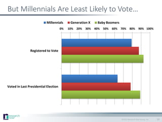 ©2015 Research Now Group, Inc.
But Millennials Are Least Likely to Vote…
10
0% 10% 20% 30% 40% 50% 60% 70% 80% 90% 100%
Registered to Vote
Voted in Last Presidential Election
Millennials Generation X Baby Boomers
 