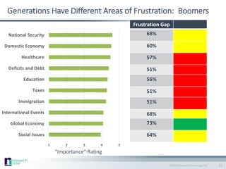 ©2015 Research Now Group, Inc.
Generations Have Different Areas of Frustration: Boomers
12
Frustration Gap
68%
60%
57%
51%
56%
51%
51%
68%
73%
64%
1 2 3 4 5
National Security
Domestic Economy
Healthcare
Deficits and Debt
Education
Taxes
Immigration
International Events
Global Economy
Social Issues
“Importance” Rating
 
