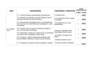 CICLO
                                                                                                                       COMPLEMENTAR
    EIXO                              CAPACIDADES                                 CONTEÚDOS / CONCEITOS
                                                                                                                       4º ANO 5º ANO
                5.1 – Conhecer algumas características do planeta terra.          - O Planeta Terra                      -    I/T/C
                5.2 – Relacionar a inclinação do eixo de rotação da Terra à       - Os movimentos da terra: rotação
                existência das diferentes zonas climáticas.                       e translação.                          -    I/T/C
                5.3 – Compreender as estações do ano e as características         - As estações do ano e suas
                de cada uma e como elas influenciam as paisagens e a vida         características.                       -    I/T/C
                das pessoas.

5 – O planeta   5.4 – Associar o dia e a noite ao movimento de rotação, o
Terra           ano, ao movimento de translação.                                  - Oceanos, Continentes, Ilhas,         -    I/T/C
                                                                                  Arquipélagos, Baías e Lagos.
                5.5 – Reconhecer, a partir de um mapa-mundi, os continentes,
                os oceanos, ilhas, arquipélagos, baías e lagos.                                                          -    I/T/C
                                                                             - As imagens, os lugares e os
                5.6 – Identificar, a partir do mapa político do Brasil e dos mapas
                pontos cardeais e colaterais os países vizinhos do Brasil.
                                                                                                                         -    I/T/C
                                                                                  - O Brasil na América do Sul.

                5.7 – Localizar-se, utilizando os pontos colaterais e cardeais.   - Os pontos cardeais e colaterais.
                                                                                                                         -    I/T/C
 