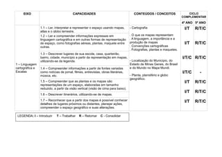 EIXO                               CAPACIDADES                                CONTEÚDOS / CONCEITOS                  CICLO
                                                                                                                      COMPLEMENTAR
                                                                                                                      4º ANO 5º ANO
                 1.1 – Ler, interpretar e representar o espaço usando mapas,    - Cartografia                          I/T    R/T/C
                 atlas e o globo terrestre.
                 1.2 – Ler e compreender informações expressas em               . O que os mapas representam
                 linguagem cartográfica e em outras formas de representação     . A linguagem, a importância e a
                 de espaço, como fotografias aéreas, plantas, maquete entre     produção de mapas                      I/T    R/T/C
                 outras.                                                        . Convenções cartográficas
                                                                                . Fotografias, plantas e maquetes.
                 1.3 – Descrever lugares de sua escola, casa, quarteirão,
                 bairro, cidade, município a partir da representação em mapas,                                        I/T/C R/T/C
                 utilizando-se da legenda.                                        - Localização do Município, do
1 – Linguagem                                                                     Estado de Minas Gerais, do Brasil
cartográfica e   1.4 – Compreender informações a partir de fontes variadas        e do Mundo no Mapa Mundi.
Escalas          como notícias de jornal, filmes, entrevistas, obras literárias,                                      I/T/C     -
                 música, etc.                                                     - Planta, planisfério e globo
                                                                                  geográfico.
                 1.5 – Compreender que as plantas e os mapas são                                                       I/T    R/T/C
                 representações de um espaço, elaboradas em tamanho
                 reduzido, a partir da visão vertical (visão de cima para baixo).
                                                                                                                       I/T    R/T/C
                 1.6 – Descrever itinerários, utilizando-se de mapas.
                 1.7 – Reconhecer que a partir dos mapas é possível conhecer                                           I/T    R/T/C
                 detalhes de lugares próximos ou distantes, planejar ações,
                 compreender o espaço geográfico e suas alterações.

 LEGENDA: I – Introduzir    T – Trabalhar   R – Retomar     C - Consolidar
 