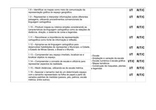 1.8 – Identificar os mapas como meio de comunicação da                                               I/T   R/T/C
representação gráfica do espaço geográfico.

1.9 – Representar e interpretar informações sobre diferentes                                         I/T   R/T/C
paisagens, utilizando procedimentos convencionais da
linguagem cartográfica.

1.10 – Produzir mapas ou roteiros simples considerando as                                            I/T   R/T/C
características da linguagem cartográfica como as relações de
distância, direção, o sistema de cores e legendas.

1.11 – Reconhecer a importância da representação                                                     I/T   R/T/C
cartográfica como fonte de informação e reflexão.

1.12 – Apropriar-se da linguagem cartográfica para
desenvolver habilidades de representar o Município, a Cidade,                                        I/T   R/T/C
o Estado de Minas Gerais, o Brasil e o Mundo.

1.13 – Compreender seu espaço imediato, localizar-se e          - Escala                             I/T   R/T/C
localizar objetos no espaço.                                    - Ampliação e variação da escala
1.14 – Compreender o conceito de escala e utilizá-la para       - Escala numérica e escala gráfica   I/T/C R/T/C
representar aspectos da realidade.                              - Mapas temáticos
                                                                - Construção de maquetes, plantas
1.15 – Medir distâncias, utilizando-se de escala métrica.       e legendas                           I/T   R/T/C
1.16 – Associar o tamanho real de um determinado espaço
com o tamanho representado na folha de papel a partir de                                             I/T   R/T/C
variados padrões de medidas (passos, pés, palmos, escala
métrica, entre outros).
 
