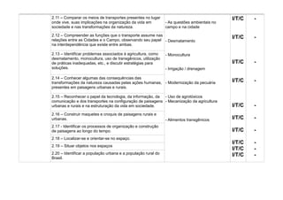 2.11 – Comparar os meios de transportes presentes no lugar                                   I/T/C   -
onde vive, suas implicações na organização da vida em          - As questões ambientais no
sociedade e nas transformações da natureza.                    campo e na cidade

2.12 – Compreender as funções que o transporte assume nas
relações entre as Cidades e o Campo, observando seu papel - Desmatamento
                                                                                             I/T/C   -
na interdependência que existe entre ambas.

2.13 – Identificar problemas associados à agricultura, como    - Monocultura
desmatamento, monocultura, uso de transgênicos, utilização
de práticas inadequadas, etc., e discutir estratégias para                                   I/T/C   -
soluções.                                                      - Irrigação / drenagem

2.14 – Conhecer algumas das consequências das
transformações da natureza causadas pelas ações humanas, - Modernização da pecuária          I/T/C   -
presentes em paisagens urbanas e rurais.

2.15 – Reconhecer o papel da tecnologia, da informação, da - Uso de agrotóxicos
comunicação e dos transportes na configuração de paisagens - Mecanização da agricultura
urbanas e rurais e na estruturação da vida em sociedade.                                     I/T/C   -
2.16 – Construir maquetes e croquis de paisagens rurais e
urbanas.                                                       - Alimentos transgênicos      I/T/C   -
2.17 - Identificar os processos de organização e construção
de paisagens ao longo do tempo.                                                              I/T/C   -
2.18 – Localizar-se e orientar-se no espaço.
                                                                                             I/T/C   -
2.19 – Situar objetos nos espaços
                                                                                             I/T/C   -
2.20 – Identificar a população urbana e a população rural do                                 I/T/C   -
Brasil.
 