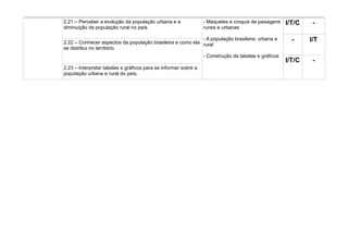2.21 – Perceber a evolução da população urbana e a               - Maquetes e croquis de paisagens    I/T/C    -
diminuição da população rural no país.                           rurais e urbanas

                                                            - A população brasileira: urbana e
2.22 – Conhecer aspectos da população brasileira e como ela rural                                       -     I/T
se distribui no território.
                                                                 - Construção de tabelas e gráficos
                                                                                                      I/T/C    -
2.23 – Interpretar tabelas e gráficos para se informar sobre a
população urbana e rural do país.
 