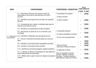 CICLO
                                                                                                                          COMPLEMENTAR
     EIXO                               CAPACIDADES                                 CONTEÚDOS / CONCEITOS
                                                                                                                          4º ANO 5º ANO
                 3.1 – Reconhecer elementos da natureza a partir da                 - As paisagens dos lugares              -    I/T/C
                 observação do seu entorno, das gravuras e de outros
                 recursos.                                                          . O relevo terrestre

                 3.2 – Identificar as principais formas de relevo da superfície     . O relevo brasileiro
                 terrestre.
                                                                                                                            -    I/T/C

                 3.3 – Compreender que o relevo é modificado pela ação da                                                   -    I/T/C
                 natureza e dos seres humanos

                 3.4 – Identificar as características do relevo brasileiro.                                                 -    I/T/C
                 3.5 – Reconhecer as partes de um rio e entender a sua              - A hidrografia brasileira
                 morfologia                                                                                                 -    I/T/C
                                                                                    . As bacias hidrográficas do Brasil
3 – A natureza e 3.6 – Identificar os diferentes usos das águas dos rios.
sua dinâmica                                                                        . Os rios e seu aproveitamento          -    I/T/C
                 3.7 – Discutir a importância da preservação dos cursos de
                 água.
                                                                                                                            -    I/T/C
                 3.8 – Identificar as principais bacias hidrográficas do Brasil.                                            -    I/T/C
                                                                                    - Climas do Brasil                      -    I/T/C
                 3.9 – Identificar os principais climas do Brasil.                  . Elementos e fatores climáticos.
                 3.10 – Identificar as principais paisagens vegetais brasileiras.
                                                                                    - A vegetação do Brasil                 -    I/T/C
                 3.11 – Conhecer os efeitos da devastação da mata atlântica e
                 discutir alternativas de preservação.                        Tipos de vegetação no Brasil:
                                                                              Cerrado, Caatinga, Pantanal,                  -    I/T/C
                 3.12 – Refletir sobre a ação humana em relação aos aspectos Florestas – Floresta Amazônica,
                 naturais.                                                    Mata Atlântica e Mata dos Pinhais.            -    I/T/C
 