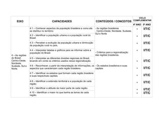 CICLO
                                                                                                                       COMPLEMENTAR
    EIXO                               CAPACIDADES                                CONTEÚDOS / CONCEITOS
                                                                                                                       4º ANO 5º ANO
                 4.1 – Conhecer aspectos da população brasileira e como ela       - As regiões brasileiras               -    I/T/C
                 se distribui no território.                                      . Centro-Oeste, Nordeste, Sudeste,
                                                                                  Sul e Norte
                 4.2 – Identificar a população urbana e a população rural do                                             -    I/T/C
                 Brasil.

                 4.3 – Perceber a evolução da população urbana e diminuição                                              -    I/T/C
                 da população rural no país.

                 4.4 – Interpretar tabelas e gráficos para se informar sobre a                                           -    I/T/C
                 população do Brasil.                                             - Critérios para a regionalização
4 – As regiões                                                                    das regiões brasileiras.
do Brasil:       4.5 – Interpretar as diferentes divisões regionais do Brasil,
Centro-Oeste,    levando em conta os critérios usados nessa regionalização.                                              -    I/T/C
Nordeste,
Sudeste, Sul e   4.6 – Reconhecer, a partir da interpretação de informações, os - Os estados brasileiros e suas
Norte.           aspectos que caracterizam cada região brasileira.              capitais                                 -    I/T/C
                 4.7 – Identificar os estados que formam cada região brasileira
                 e suas respectivas capitais.                                                                            -    I/T/C
                 4.8 – Identificar a extensão territorial e a população de cada
                 região.
                                                                                                                         -    I/T/C
                 4.9 – Identificar a altitude da maior parte de cada região.
                                                                                                                         -    I/T/C
                 4.10 – Identificar o maior rio que banha as terras de cada                                              -    I/T/C
                 região.
 