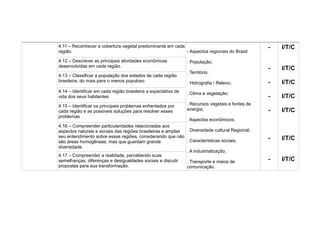 4.11 – Reconhecer a cobertura vegetal predominante em cada                                        -   I/T/C
região.                                                    - Aspectos regionais do Brasil:

4.12 – Descrever as principais atividades econômicas            . População;
desenvolvidas em cada região.
                                                                                                  -   I/T/C
                                                                . Território;
4.13 – Classificar a população dos estados de cada região
brasileira, do mais para o menos populoso.                      . Hidrografia / Relevo;           -   I/T/C
4.14 – Identificar em cada região brasileira a expectativa de   . Clima e vegetação;
vida dos seus habitantes.                                                                         -   I/T/C
4.15 – Identificar os principais problemas enfrentados por      . Recursos vegetais e fontes de
cada região e as possíveis soluções para resolver esses         energia;                          -   I/T/C
problemas
                                                                . Aspectos econômicos;
4.16 – Compreender particularidades relacionadas aos
aspectos naturais e sociais das regiões brasileiras e ampliar . Diversidade cultural Regional;
seu entendimento sobre essas regiões, considerando que não                                        -   I/T/C
são áreas homogêneas, mas que guardam grande                  . Características sociais;
diversidade.
                                                              . A industrialização;
4.17 – Compreender a realidade, percebendo suas
semelhanças, diferenças e desigualdades sociais e discutir    . Transporte e meios de             -   I/T/C
propostas para sua transformação.                             comunicação.
 