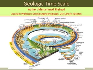 ENTER
Geologic Time Scale
Author: Muhammad Shahzad
Assistant Professor: Mining Engineering Dept. UET Lahore, Pakistan
 