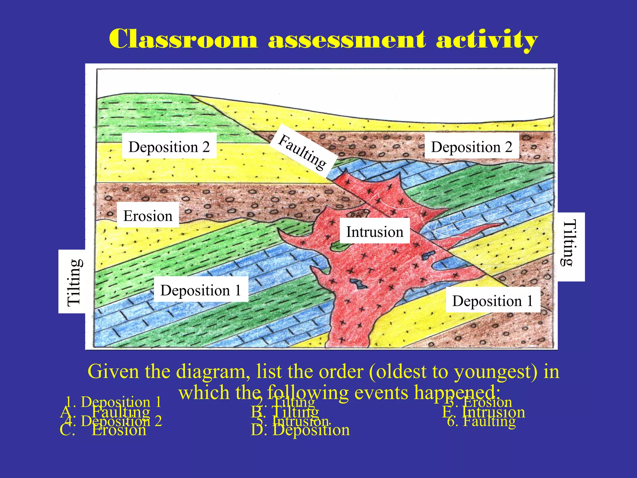 Given the diagram, list the order (oldest to youngest) in
which the following events happened:
A. Faulting B. Tilting E. Intrusion
C. Erosion D. Deposition
Classroom assessment activity
Deposition 1
Deposition 1
Tilting
Tilting
Deposition 2 Deposition 2
Intrusion
Erosion
Faulting
1. Deposition 1 2. Tilting 3. Erosion
4. Deposition 2 5. Intrusion 6. Faulting
 