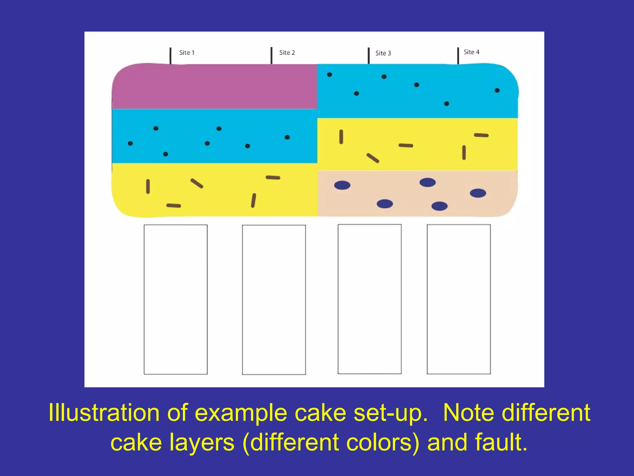 Illustration of example cake set-up. Note different
cake layers (different colors) and fault.
 