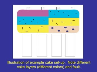 Illustration of example cake set-up. Note different
cake layers (different colors) and fault.
 