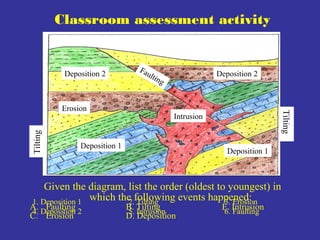 Given the diagram, list the order (oldest to youngest) in
which the following events happened:
A. Faulting B. Tilting E. Intrusion
C. Erosion D. Deposition
Classroom assessment activity
Deposition 1
Deposition 1
Tilting
Tilting
Deposition 2 Deposition 2
Intrusion
Erosion
Faulting
1. Deposition 1 2. Tilting 3. Erosion
4. Deposition 2 5. Intrusion 6. Faulting
 