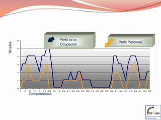 Las capacidades de cada nivel se derivan de los conocimientos del mismo nivel.