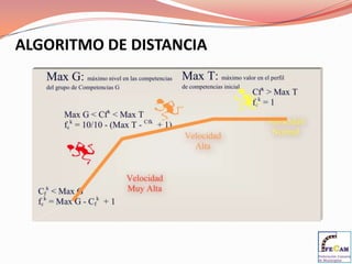 NIVELACIÓN DE COMPETENCIAS TÉCNICASNivel 6 				“Investigador”				“crea e innova” Nivel 5				“Experto”				“sintetiza y desarrolla” Nivel 4				“Especialista”				“analiza y define” Nivel 3				“Profesional II”				“aplica, adapta y escoge” Nivel 2				“Profesional I”				“utiliza, imita y comprende” Nivel 1				“Usuario”				“está familiarizado” Nivel 0				“No necesaria”