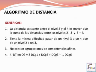 Nivel III       Profesional IIAplica, adapta, escoge, resuelve problemas sencillos